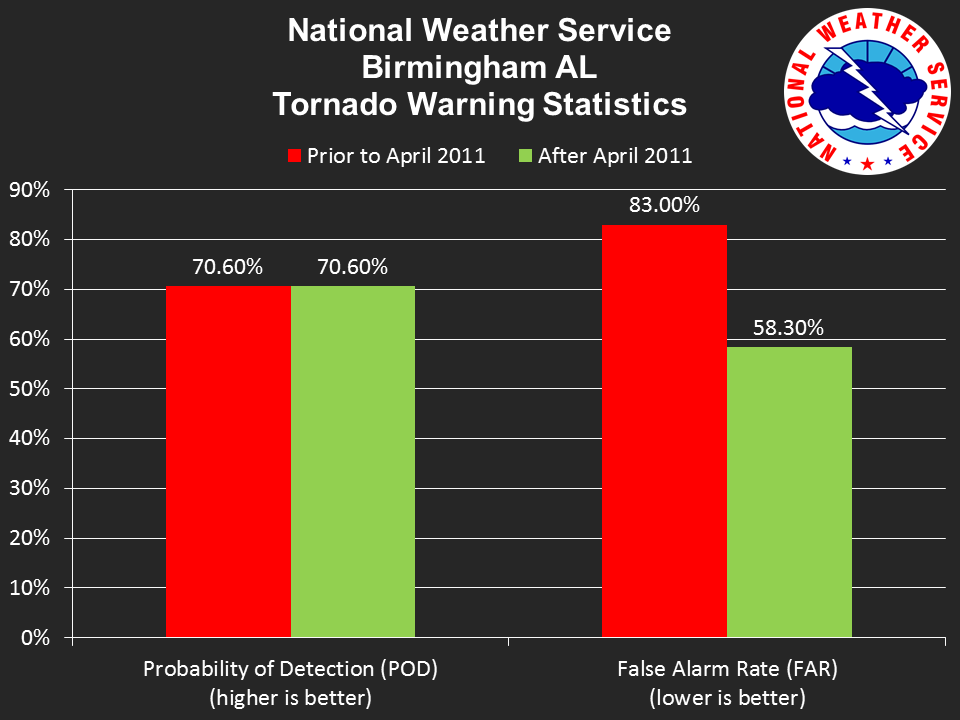 False Alarm Reduction Research